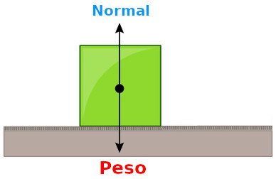 No plano, a força normal e peso têm o mesmo módulo, caso não haja outras forças na direção. vertical.