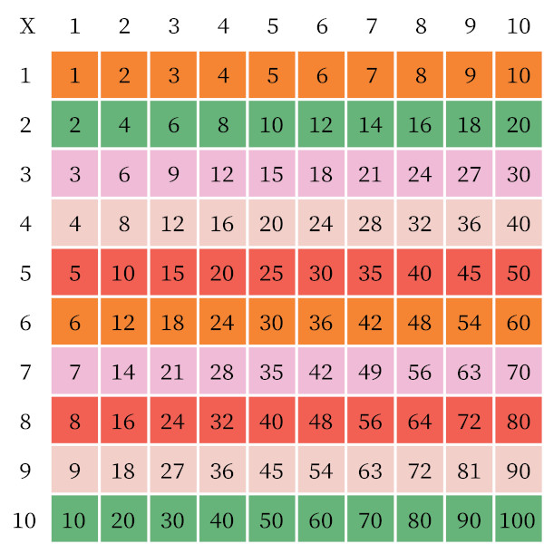 Tabuada de multiplicação do 1 ao 12 - Ponto do Conhecimento