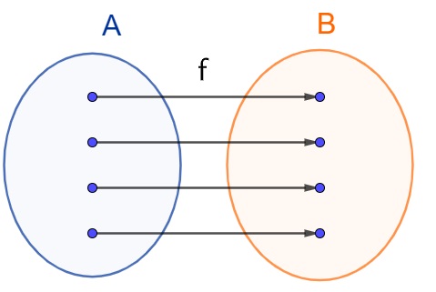 Representação de uma função por meio de um diagrama.