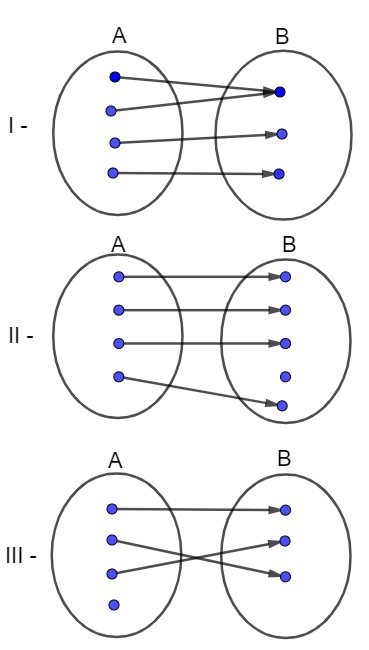 Representação de uma função por meio de um diagrama 