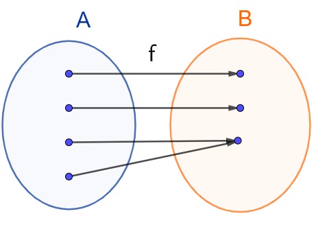 Representação de uma função por meio de um diagrama.