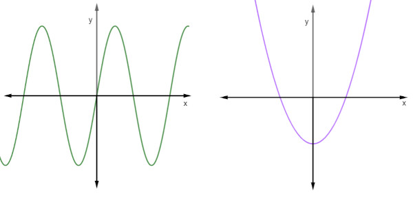 Dois gráficos de funções não injetoras.