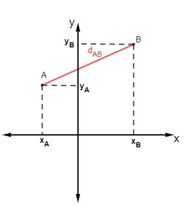 Plano cartesiano com os pontos A e B e um segmento de reta ligando os dois