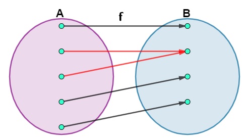 Exemplo de um diagrama de uma função não injetora.