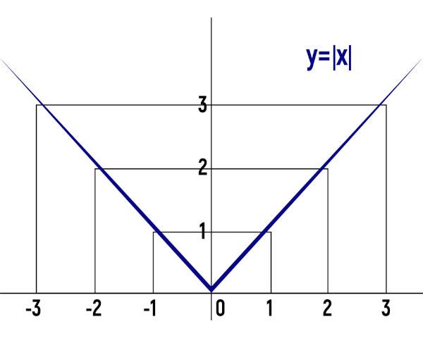 Gráfico de uma função modular.