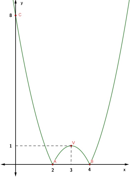 Gráfico da função f(x) = |x² – 6x + 8|.