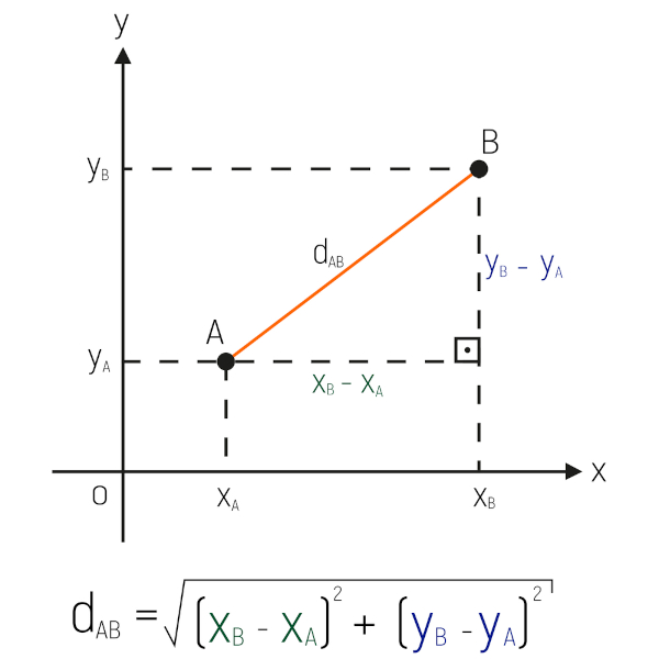 Exemplo de procedimento de triangulação. Em cada ponto (1 a 3) é