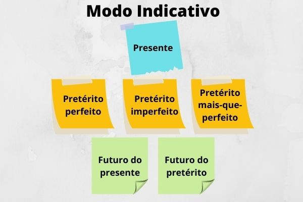 Quadro mostra os seis tempos verbais do modo indicativo O modo indicativo tem seis tempos verbais entre presente, passado e futuro.