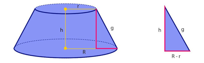 Elementos do tronco de um cone e o triângulo que relacione a altura do tronco de um cone, os raios e a geratriz.