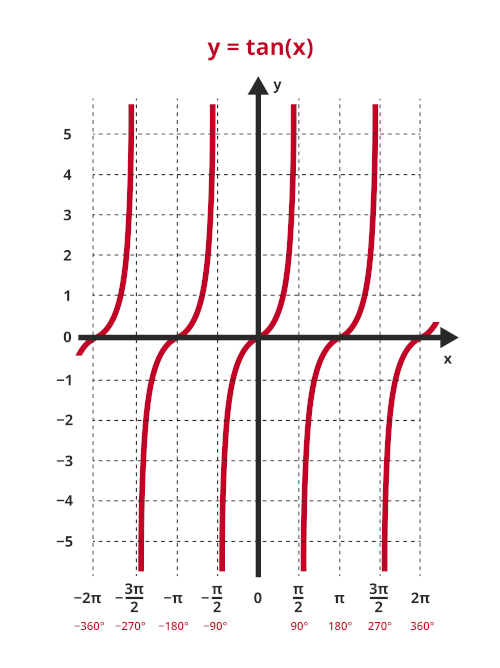 Gráfico da função tangente