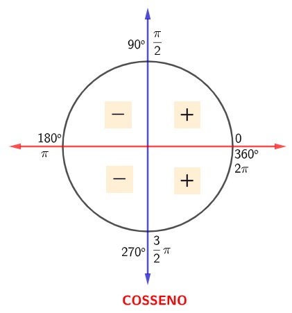 Ciclo trigonométrico apresentando o sinal da função cosseno.