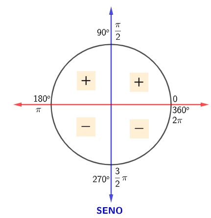 Ciclo trigonométrico apresentando o sinal da função seno.