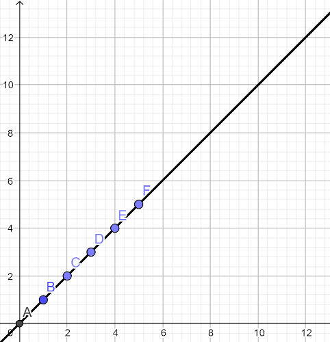 Gráfico da posição em função do tempo