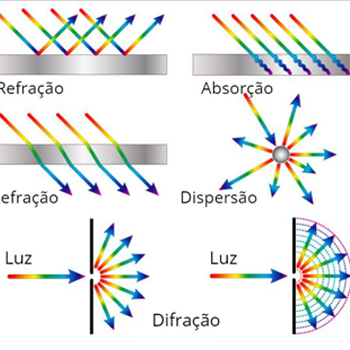 Fenômenos ondulatórios Fenômenos ondulatórios