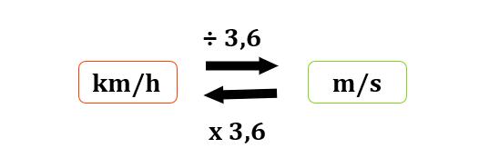 Esquema ilustrativo da conversão de km/h para m/s