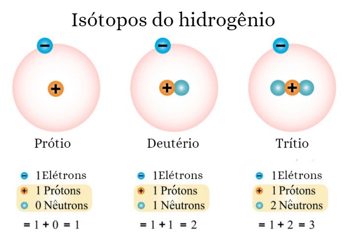 Representação dos isótopos do hidrogênio: Prótio, Deutério e Trítio