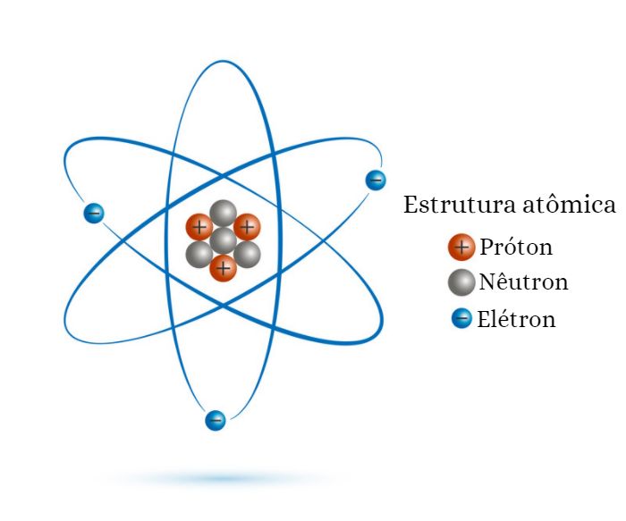 Modelo da estrutura de um átomo: prótons e nêutrons no núcleo, elétrons na eletrosfera.