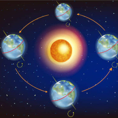 Movimento de translação terra girando ao redor do sol
