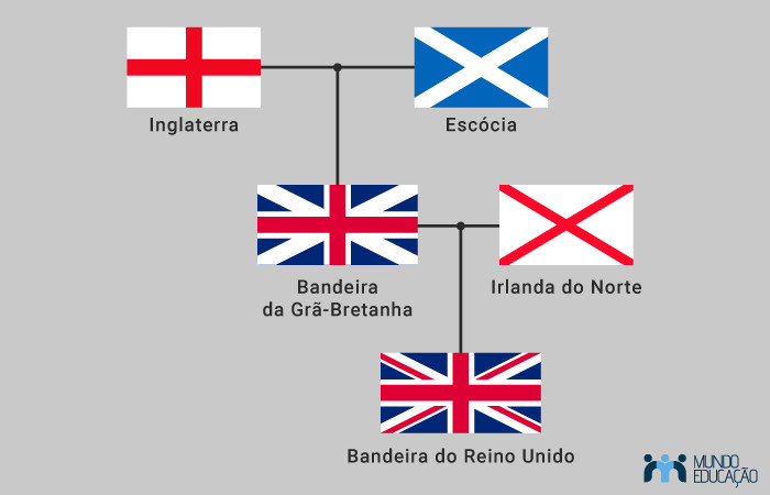  Esquema da formação da bandeira do Reino Unido