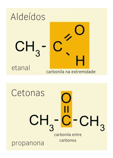 Quadro mostra diferenças estruturais entre aldeído e cetona.