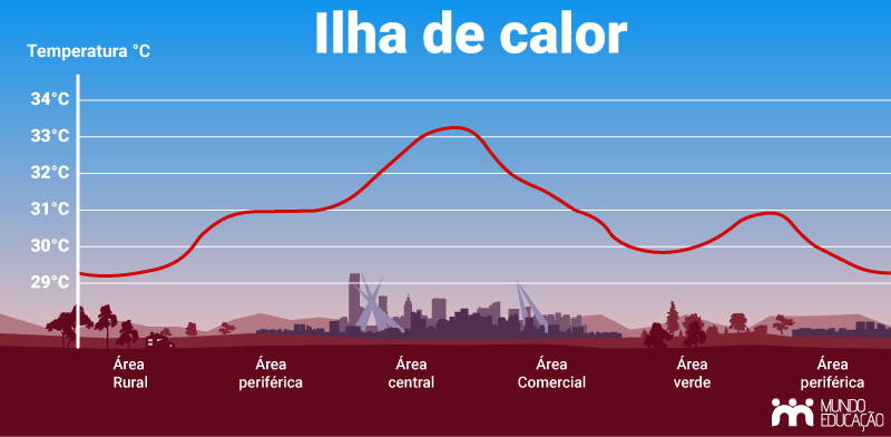 Gráfico demonstrando a variação de temperatura em diferentes partes de uma cidade.