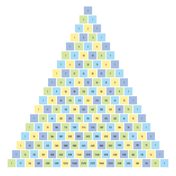 O triângulo de Pascal é utilizado na resolução de problemas de combinação.