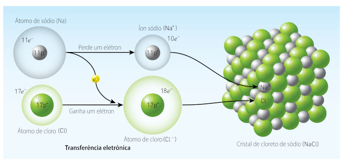Exemplo da formação do composto iônico cloreto de sódio, NaCl.