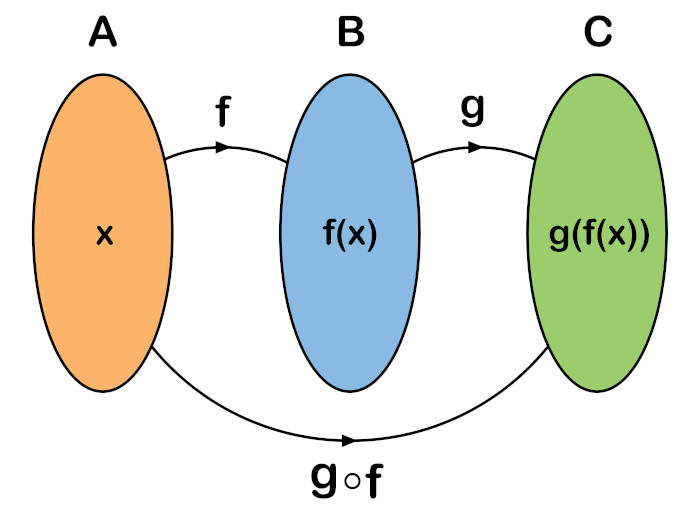 Diagrama da função composta