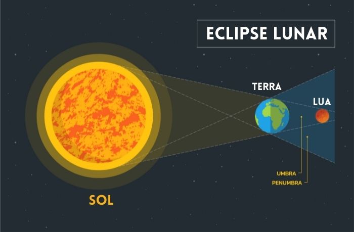 Esquema simplificado de um eclipse lunar.