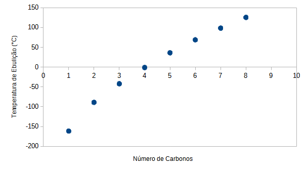 Gráfico mostra as temperaturas de ebulição dos oito primeiros hidrocarbonetos de cadeia linear e aberta.