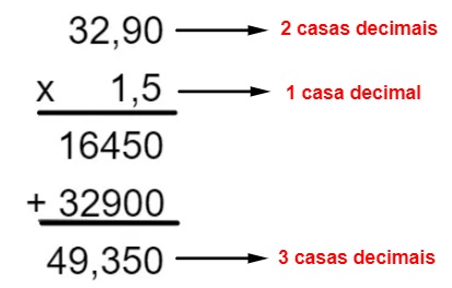 Outra estruturação e efetuação de multiplicação de números decimais com indicação das casas decimais.