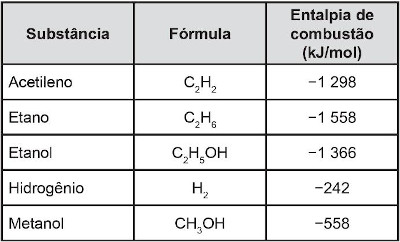 Fórmula e entalpia de combustão do acetileno, do etano, do etanol, do hidrogênio e do metanol