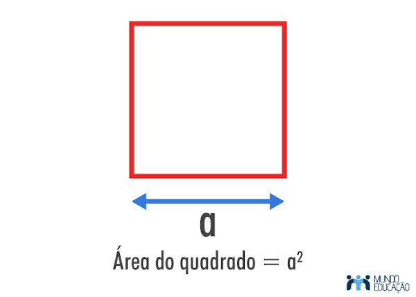 Para calcular a área do quadrado, multiplicamos a sua base e a sua altura.