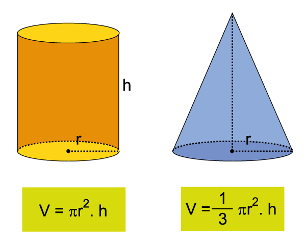 Ilustração de cilindro e cone e suas respectivas fórmulas para cálculo de volume