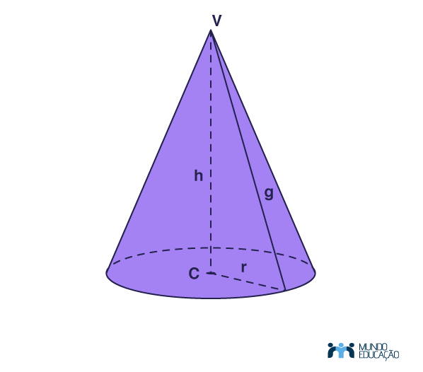 Esquema ilustrativo mostra raio da base, a geratriz e a altura do cone.