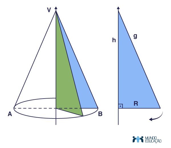  Esquema ilustrativo de rotação de triângulo, o que origina um cone.