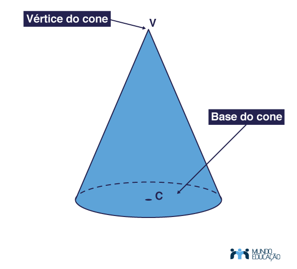  Esquema ilustrativo mostra vértice e base de cone.