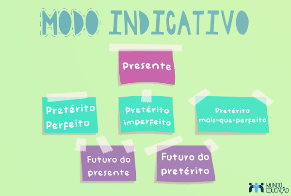 O modo indicativo tem seis tempos verbais entre presente, passado e futuro.