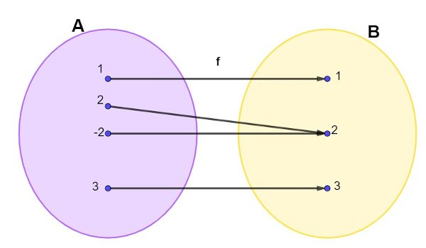Diagrama de uma função sobrejetora.