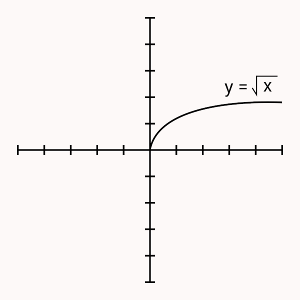 Gráfico da função raiz quadrada.