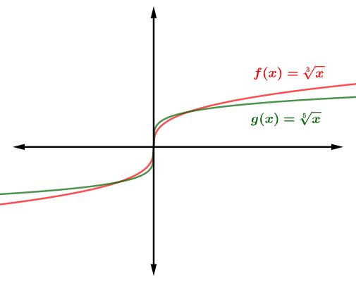 Gráfico da função raiz com índice ímpar.