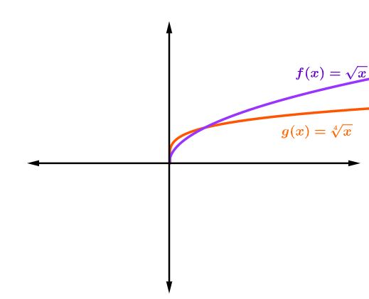 Gráfico da função raiz com índice par.