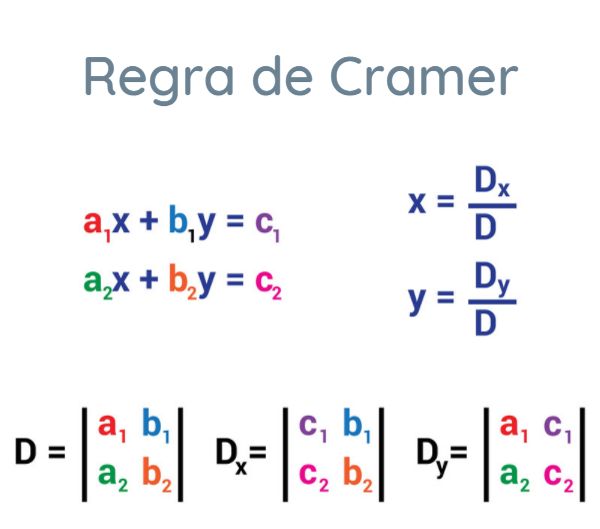 A regra de Cramer é utilizada na resolução de sistemas lineares.