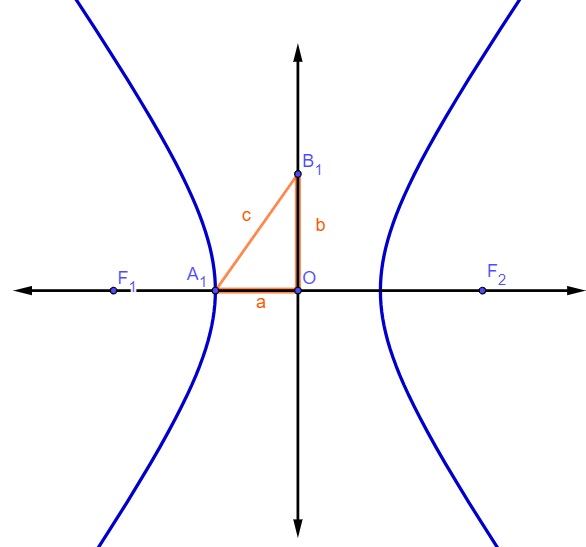 Relação pitagórica das distâncias a, b e c em uma hipérbole.