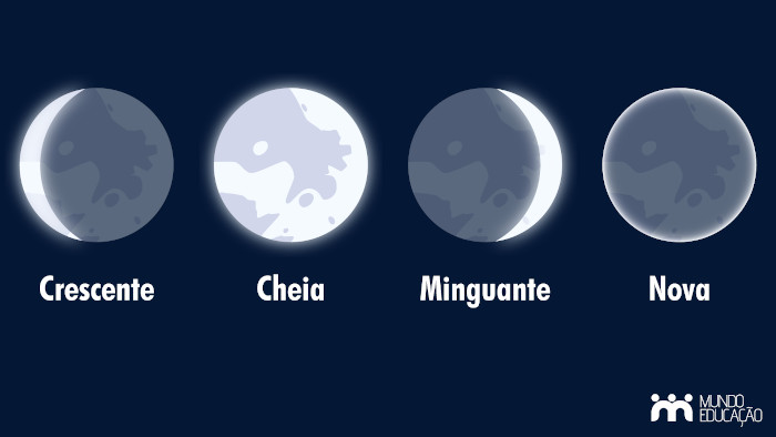  Ilustração das quatro fases da Lua.