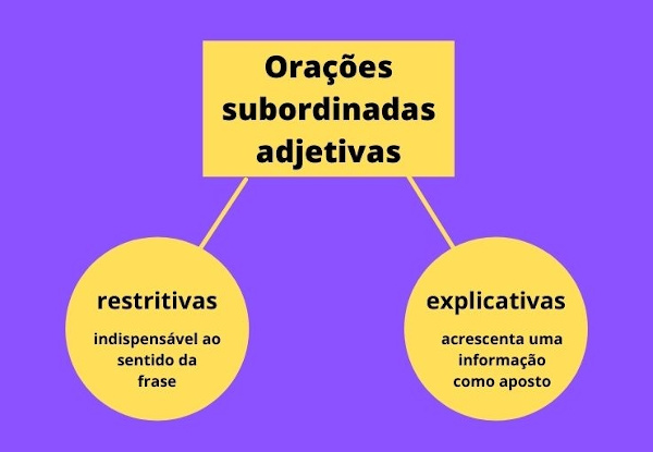 Esquema com as classificações das orações subordinadas adjetivas.