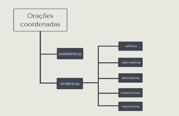 Orações Coordenadas Sindéticas E Assindéticas Mundo Educação 1113