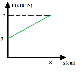 Gráfico indicando os valores da força aplicada sobre uma mola e suas respectivas deformações.