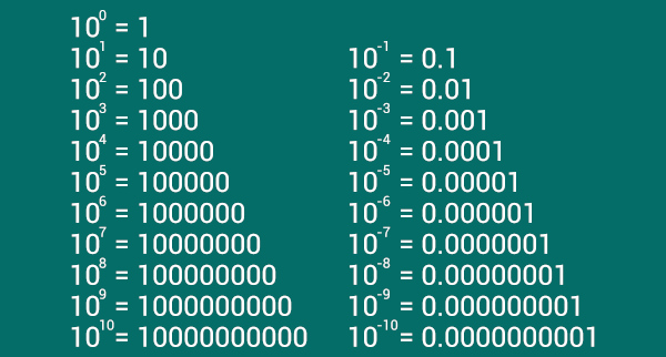 Potências de base 10