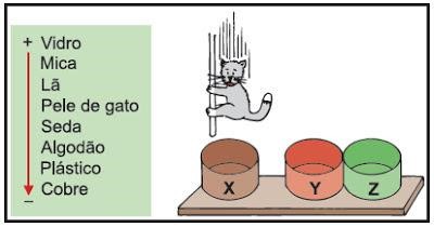 Série triboelétrica ao lado da ilustração de um gato caindo sobre uma cuba, ao lado de outras duas cubas, sobre uma placa.